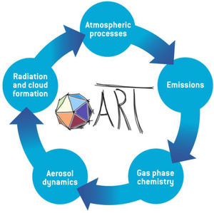 Capabilities of ICON-ART and how they relate to each other.